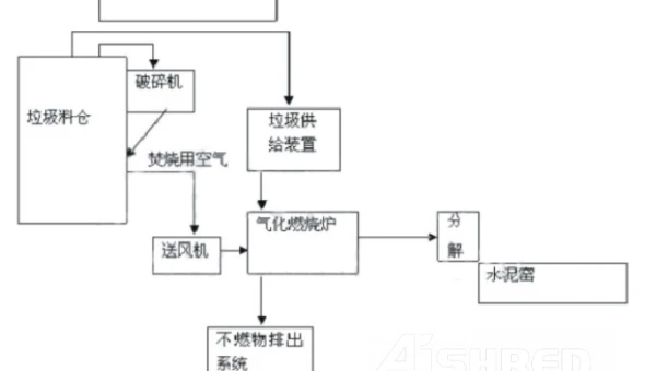 水泥窑协同处置生活垃圾主要技术方案及破碎设备推荐