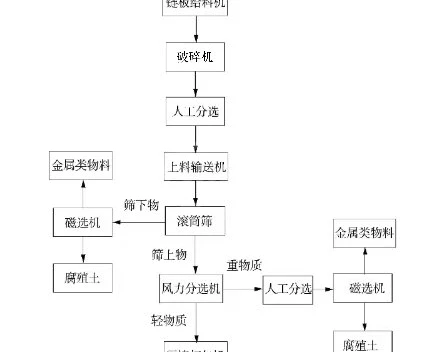 河南陈腐垃圾资源化项目工艺及设备介绍